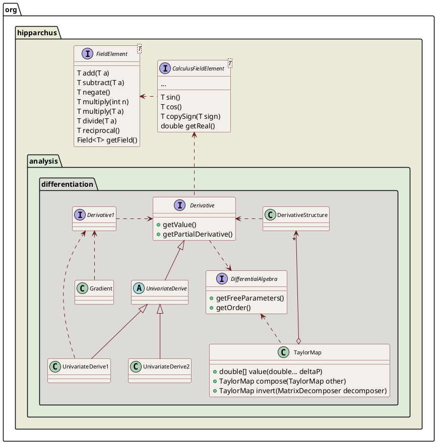 differentiation hierarchy class diagram