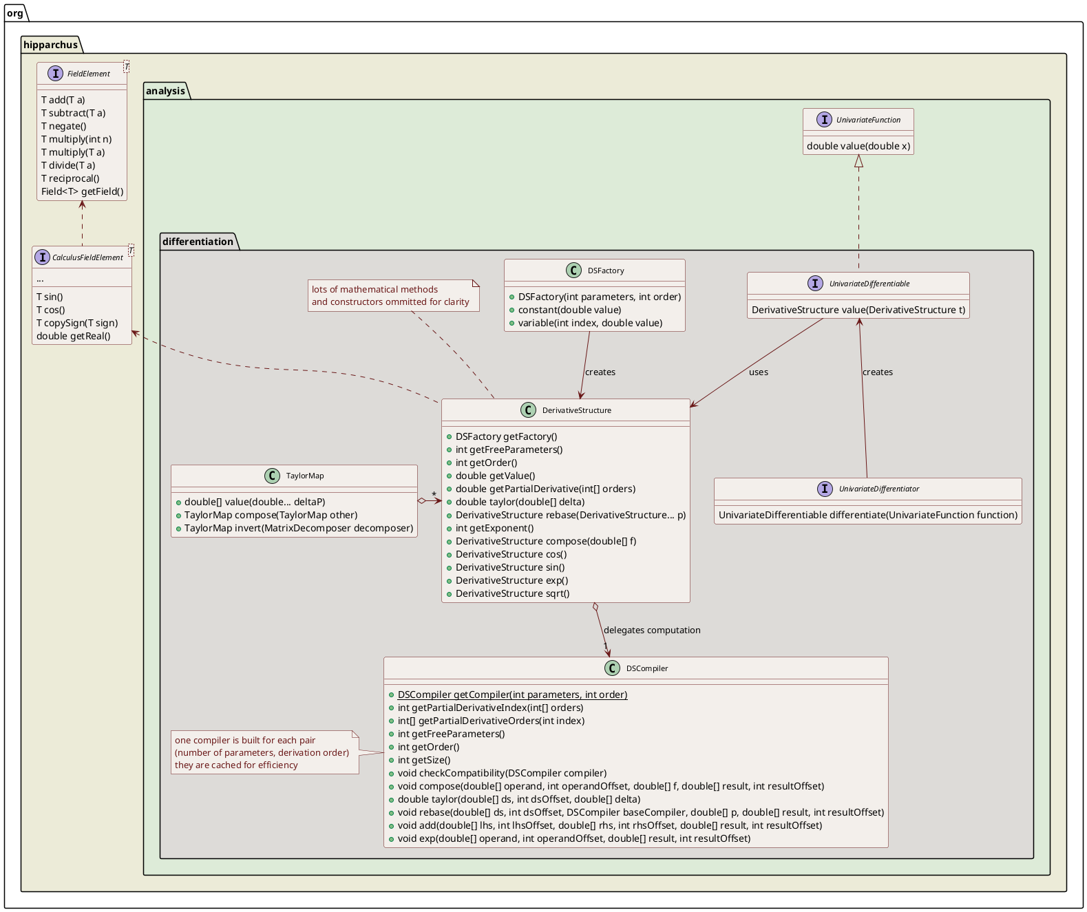 differentiation class diagram