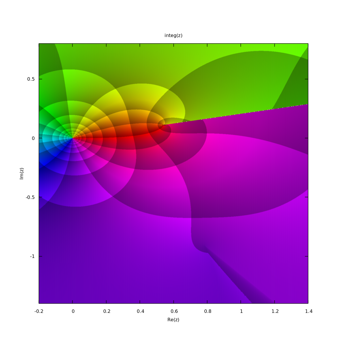 numerical integration