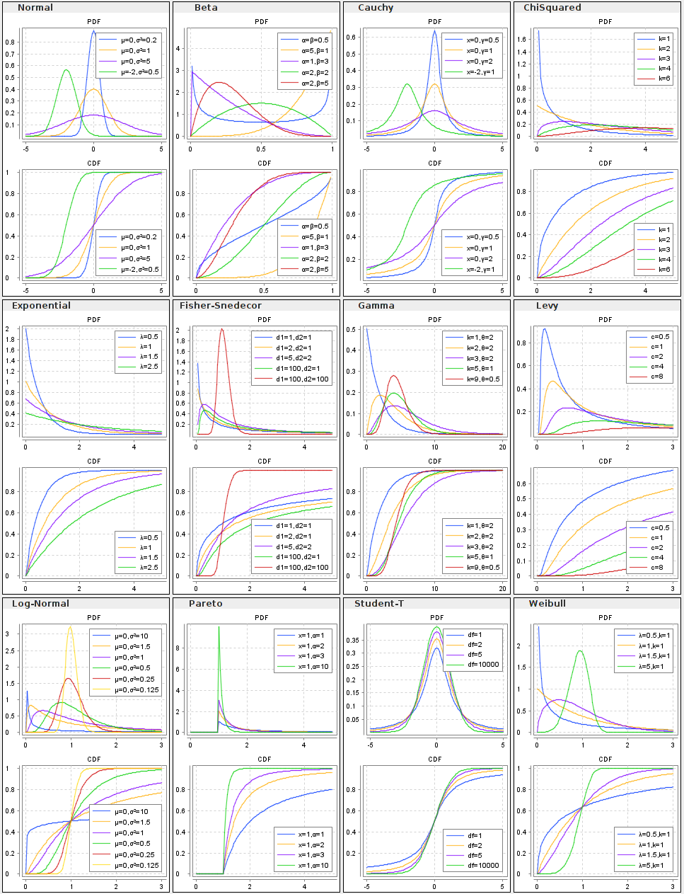 Overview of continuous distributions