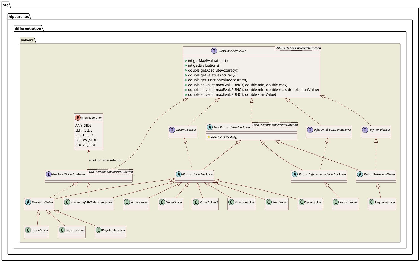 solvers class diagram