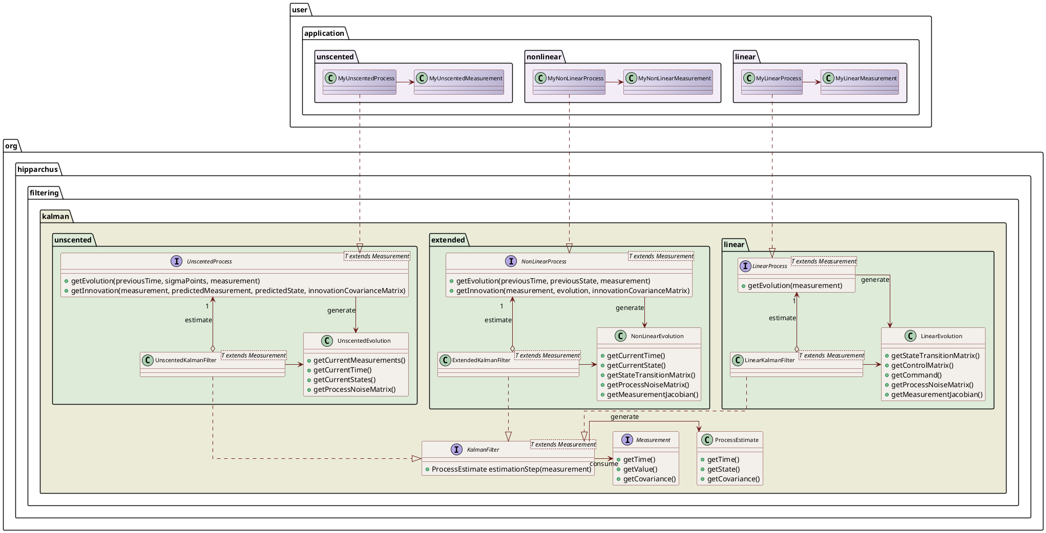 Kalman class diagram